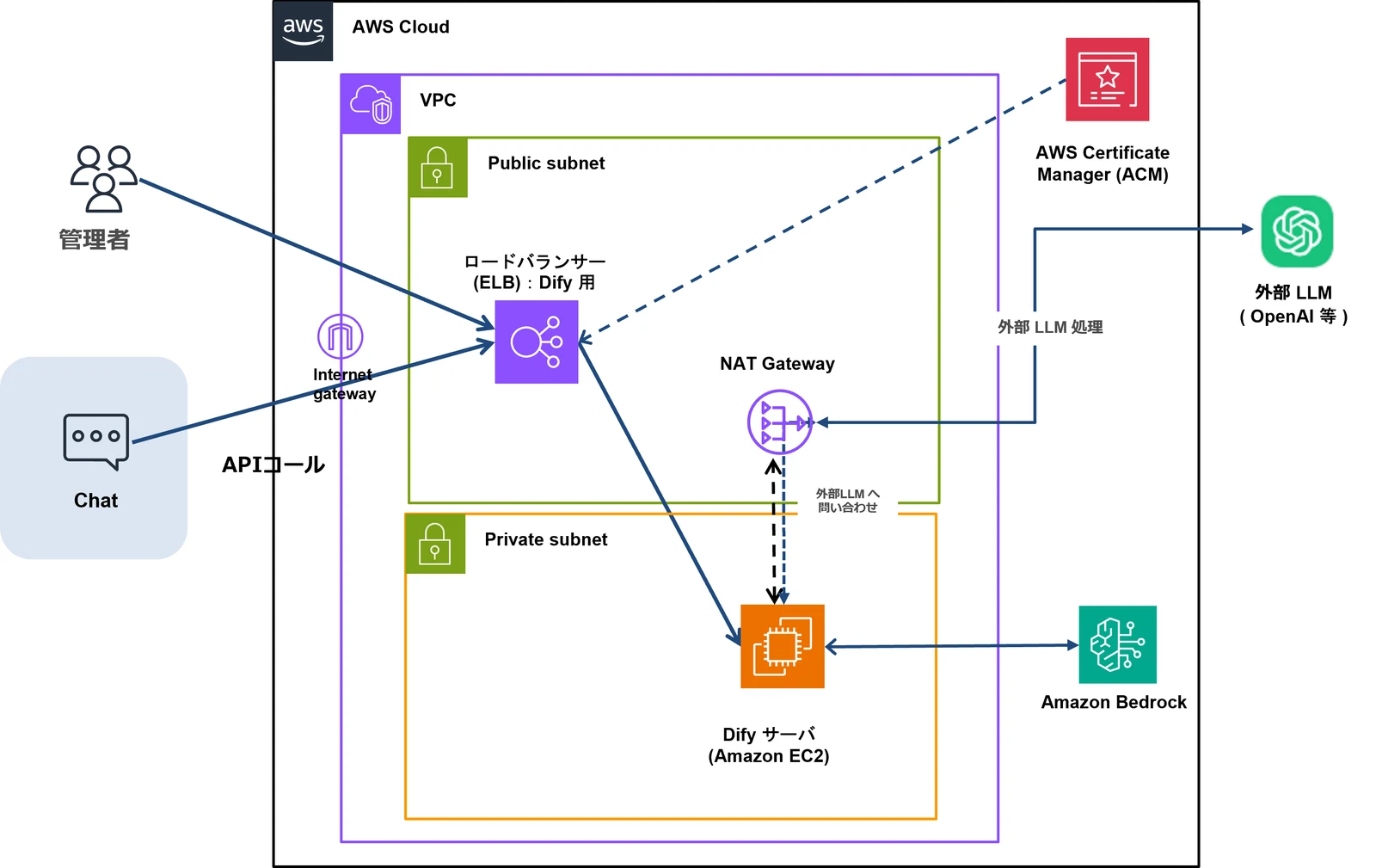 AWS上のDifyセルフホスト構成図: VPC内のパブリックサブネットにELB、プライベートサブネットにDifyサーバ(EC2)を配置し、Amazon Bedrockや外部LLMとNAT Gateway経由で連携