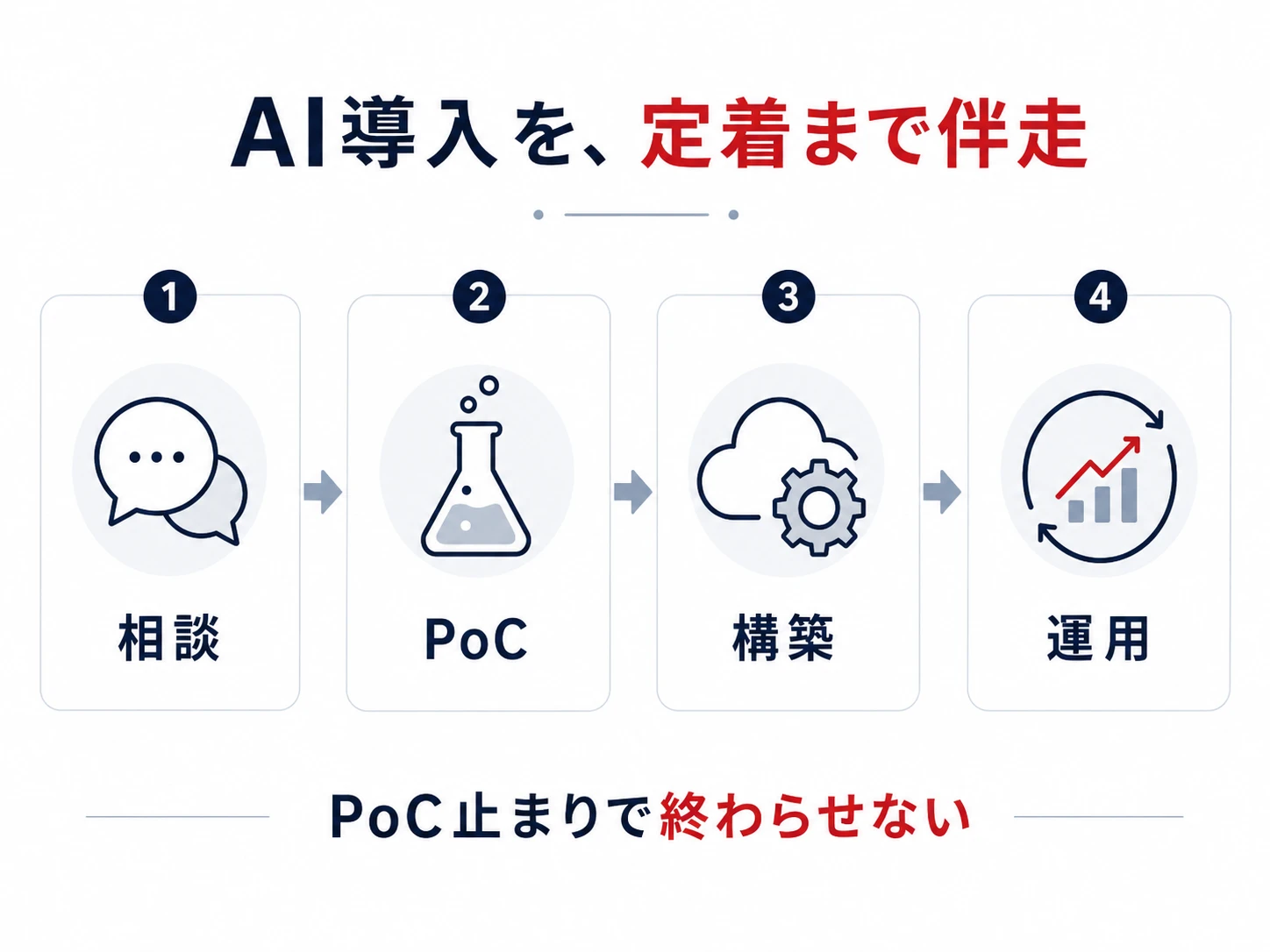 AI導入を定着まで伴走する4ステップ（相談→PoC→構築→運用）。PoC止まりで終わらせない