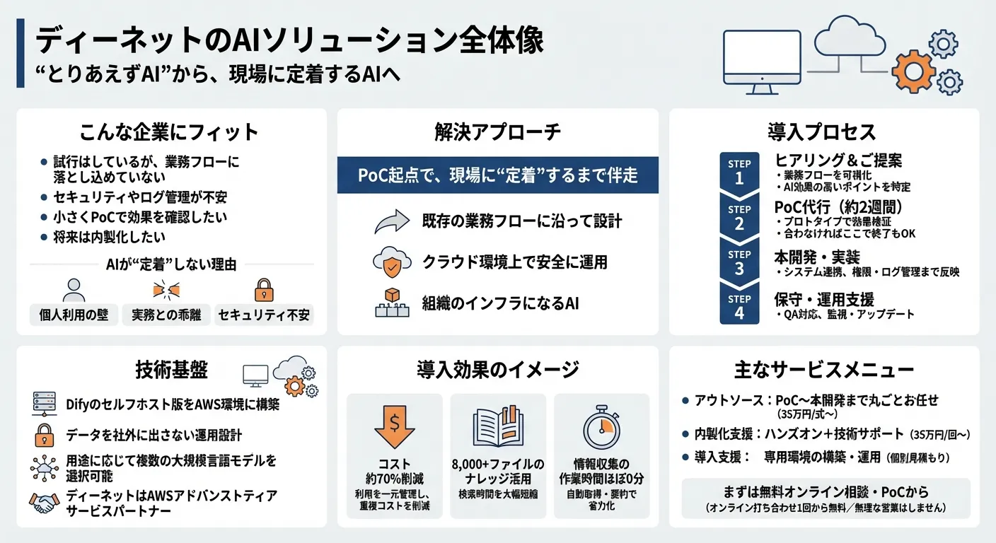 ディーネット AIソリューション サービス概要図 - AI導入プロセス、Dify×AWS構成、費用感まで